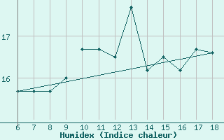 Courbe de l'humidex pour Passo Dei Giovi