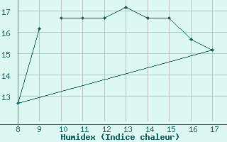 Courbe de l'humidex pour Albenga