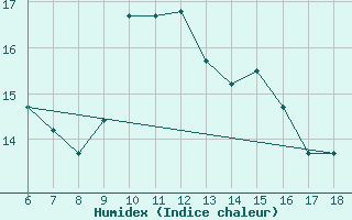 Courbe de l'humidex pour Monte Argentario