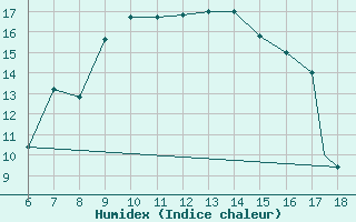 Courbe de l'humidex pour Guidonia