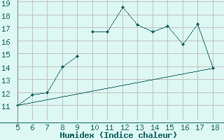 Courbe de l'humidex pour M. Calamita