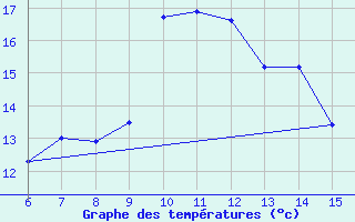 Courbe de tempratures pour Kas