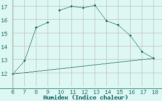 Courbe de l'humidex pour Ustica