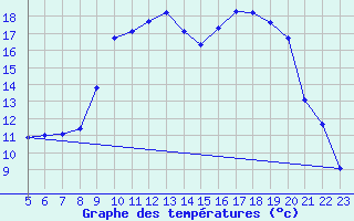 Courbe de tempratures pour Lans-en-Vercors (38)