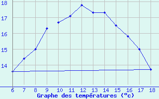 Courbe de tempratures pour Tekirdag