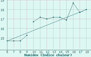 Courbe de l'humidex pour Gela