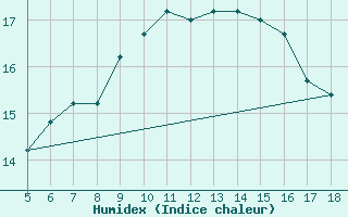 Courbe de l'humidex pour Novara / Cameri