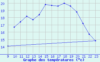 Courbe de tempratures pour Aizenay (85)