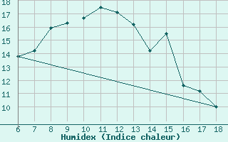 Courbe de l'humidex pour Yozgat