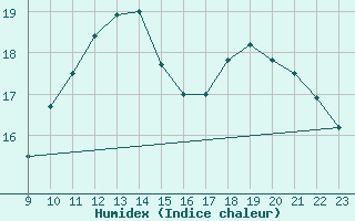 Courbe de l'humidex pour Kvitsoy Nordbo