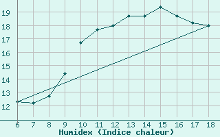 Courbe de l'humidex pour Ovar / Maceda