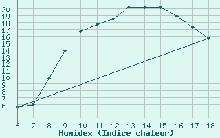 Courbe de l'humidex pour Piacenza