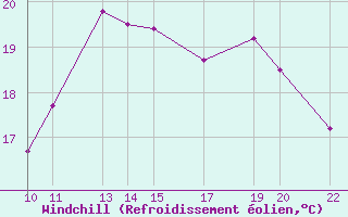 Courbe du refroidissement olien pour Pointe du Raz (29)