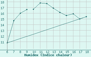 Courbe de l'humidex pour Rize