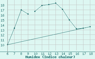 Courbe de l'humidex pour Kas