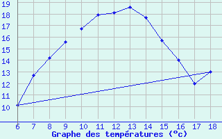 Courbe de tempratures pour Cihanbeyli