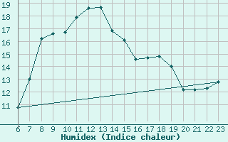 Courbe de l'humidex pour Grossenkneten