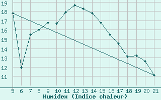 Courbe de l'humidex pour Hvar