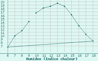 Courbe de l'humidex pour Cihanbeyli