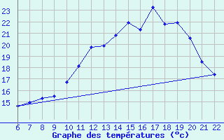 Courbe de tempratures pour Doissat (24)