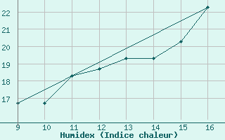 Courbe de l'humidex pour Padova