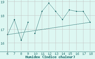 Courbe de l'humidex pour Ovar / Maceda