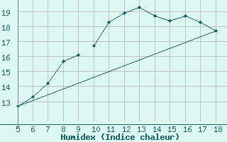 Courbe de l'humidex pour Piacenza