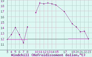 Courbe du refroidissement olien pour Viana Do Castelo-Chafe