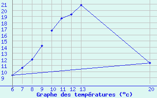 Courbe de tempratures pour Jajce