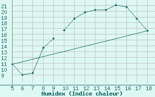 Courbe de l'humidex pour Novara / Cameri