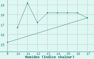 Courbe de l'humidex pour Pontecagnano Air Force Base