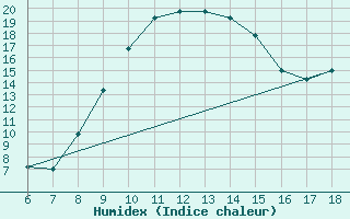 Courbe de l'humidex pour Frosinone