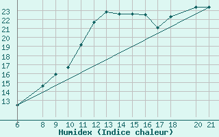 Courbe de l'humidex pour Mostar
