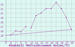 Courbe du refroidissement olien pour M. Calamita