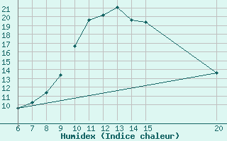 Courbe de l'humidex pour Sanski Most