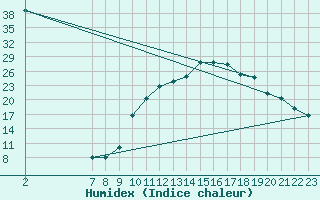 Courbe de l'humidex pour Manlleu (Esp)