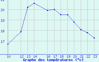 Courbe de tempratures pour Gand (Be)