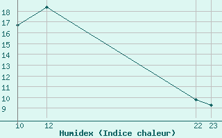 Courbe de l'humidex pour Sant Julia de Loria (And)