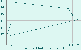 Courbe de l'humidex pour Saint-Vrand (69)