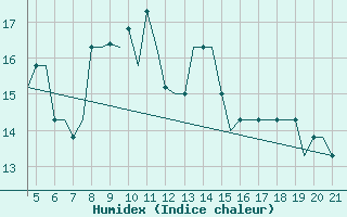 Courbe de l'humidex pour Mikonos Island, Mikonos Airport