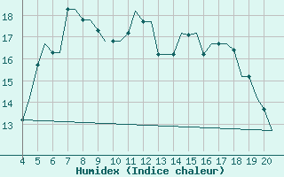 Courbe de l'humidex pour Chrysoupoli Airport