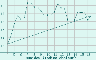 Courbe de l'humidex pour Chrysoupoli Airport