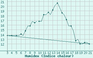 Courbe de l'humidex pour Mytilini Airport