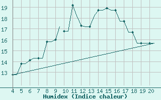 Courbe de l'humidex pour Chrysoupoli Airport