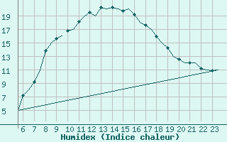 Courbe de l'humidex pour Altenstadt