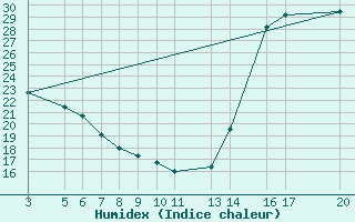 Courbe de l'humidex pour Sn. Cristobal Las Casas, Chis.