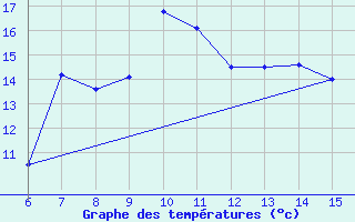 Courbe de tempratures pour Mus