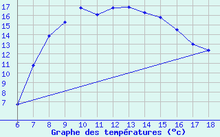 Courbe de tempratures pour Cankiri