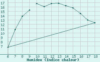 Courbe de l'humidex pour Cankiri