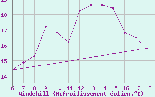 Courbe du refroidissement olien pour Termoli
